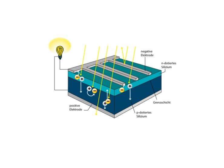 Photovoltaik Funktion